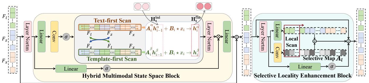 Figure 3. Overall pipeline of the Hybrid Multimodal State Space Block and Selective Locality Enhancement Block.