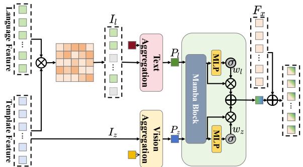 Figure 4. Overview of modality-selection module showing how language and vision clues are aggregated and weighted.