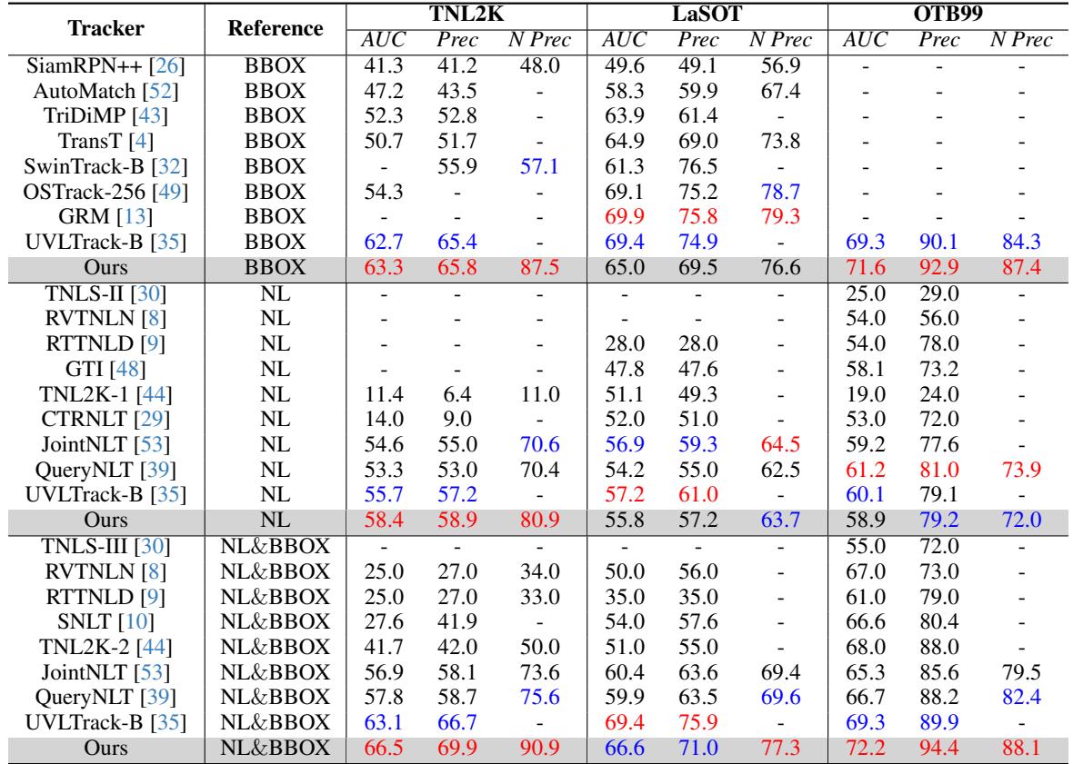 Table 1. Comparison of our method with state-of-the-art approaches on TNL2k, LaSOT and OTB99 datasets.