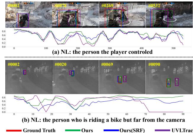 Figure 5. Qualitative comparison of NL&BBOX tracking task on two challenging sequences using SRF setting.
