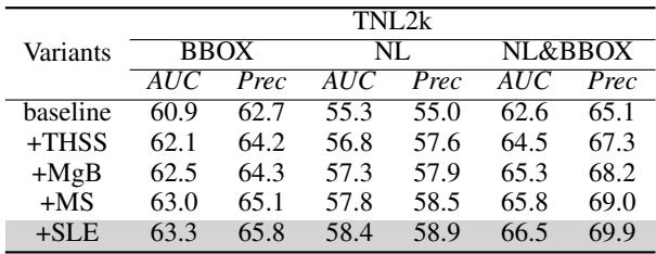 Table 3. Analysis of different components in MambaVLT