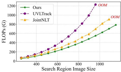 Figure A. Computational complexity comparison with different search region image scales.
