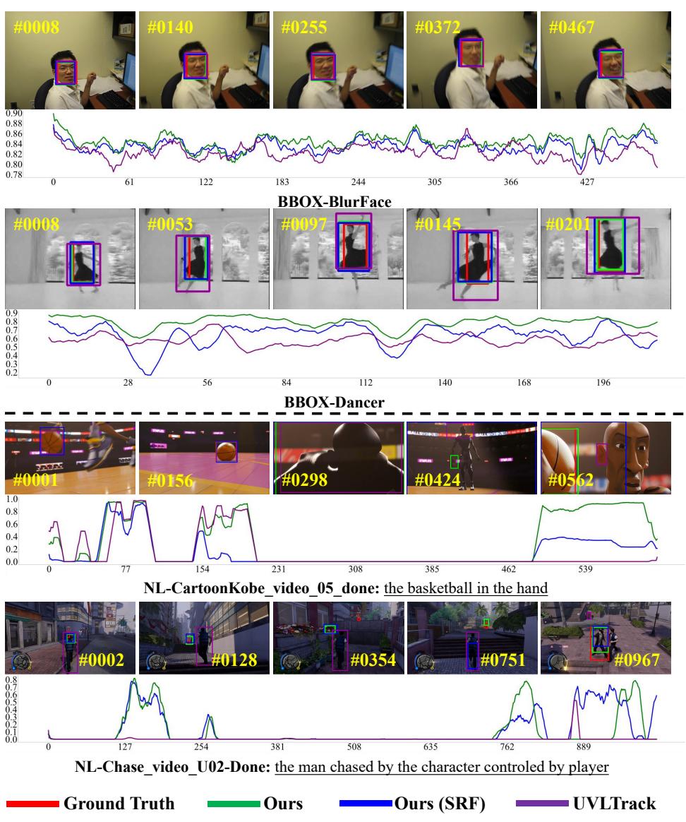 Figure B. Effectiveness analysis of the time-evolving state space memory in BBOX and NL tasks under semi-reference-free setting.