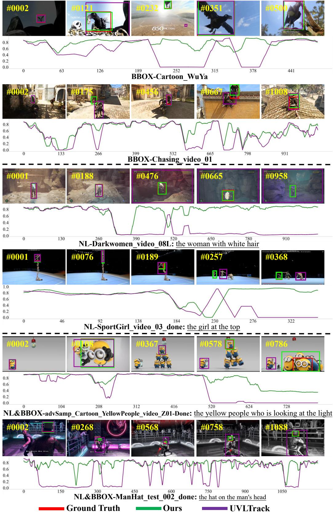 Figure C. Visualized results of the MambaVLT and the UVLTrack method on six challenging sequences with drastic changes.