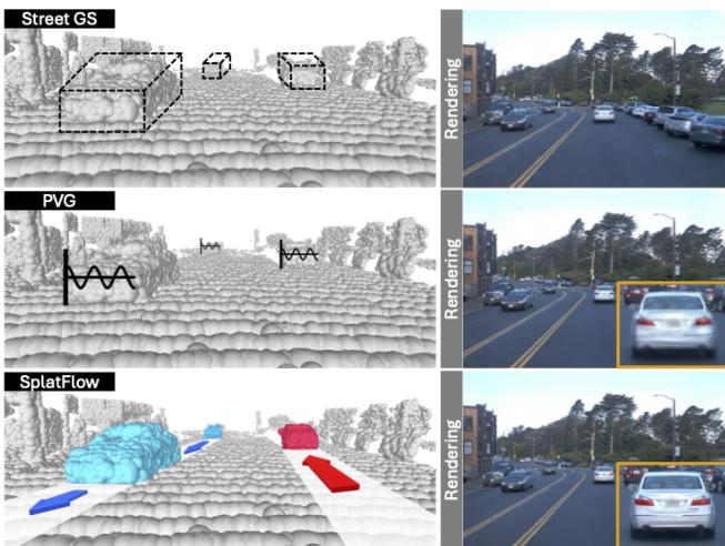 Figure 1. Top: Street GS [25]; Middle: PVG [1]; Bottom: Our SplatFlow. SplatFlow eliminates the need for 3D Bboxes required by Street GS, and enhances rendering quality compared to PVG.