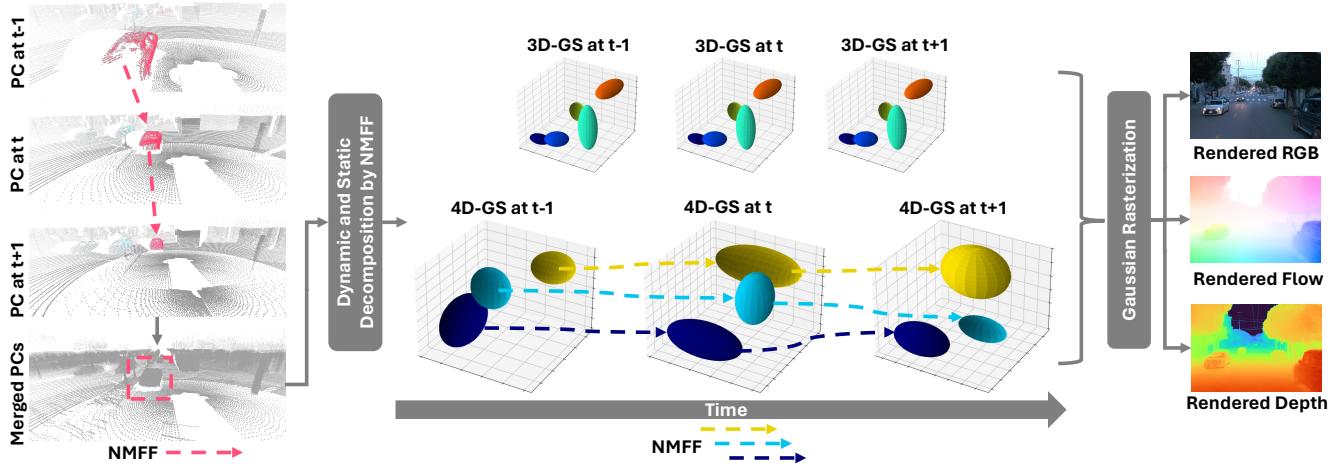 Figure 2. The pipeline of SplatFlow.