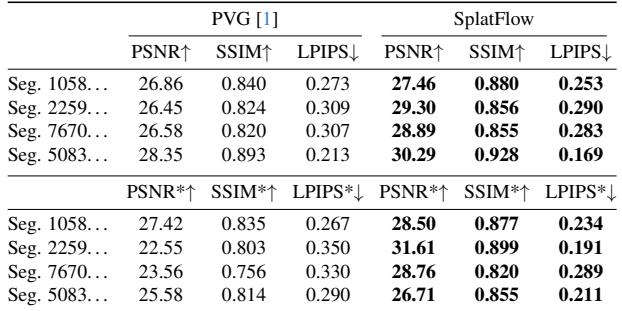 Table 2. Novel view synthesis results on Waymo dataset (*denotes dynamic elements only).