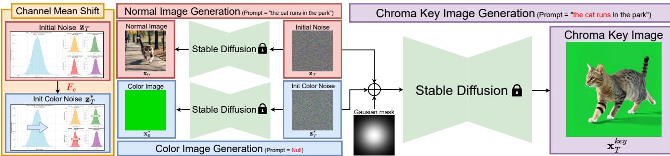 Figure 2. Starting with random noise z_T, init color noise z*_T is generated by applying channel mean shift F_c. This produces a single-colored image x*_0 without a prompt. By combining normal noise with init color noise via a Gaussian mask, TKG-DM generates a chroma key image x_0^key with the specified foreground over a uniform background.