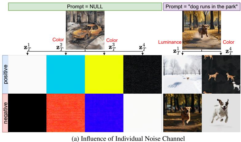 Fig. 3a illustrates the relationship between positive/negative channel mean shift with initial noise and color variations in the generated images. Different channel shifts across noise channels result in changes in the hue of the generated image. Fig. 3b shows how simultaneous shifts across multiple channels facilitate additive and subtractive color mixing, providing intuitive and flexible color control.