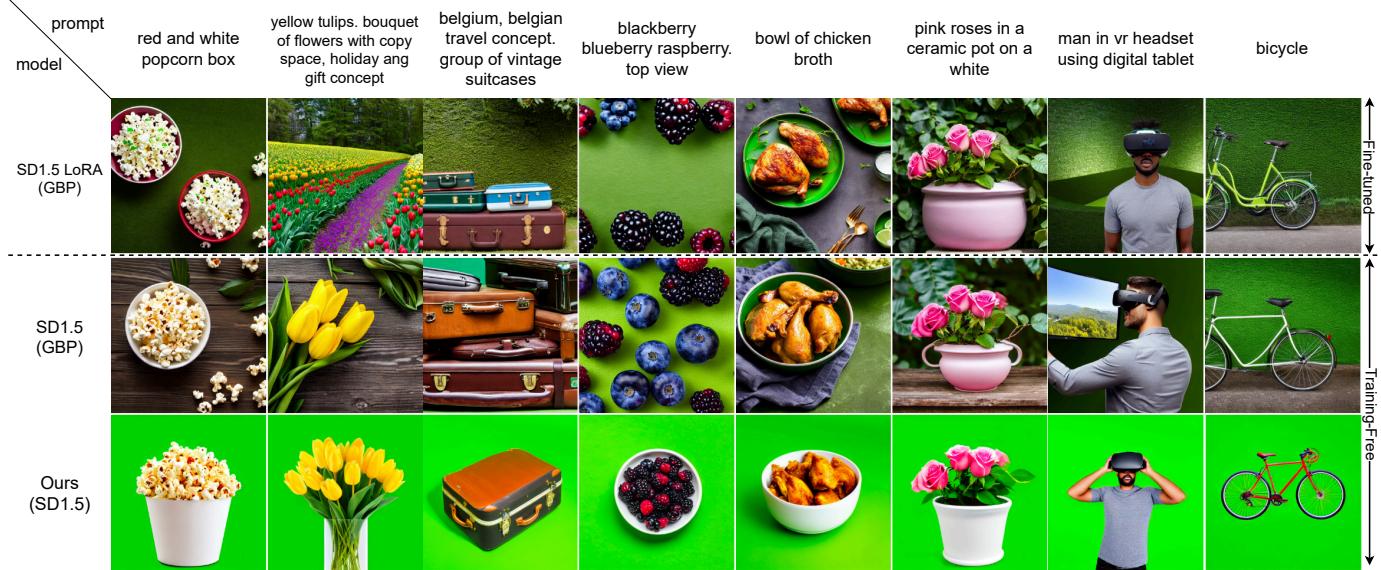 Figure 5. Qualitative comparison in SD1.5. Existing methods fail to produce an accurate chroma key background. In contrast, ours produces a highly accurate chroma key background while generating high-quality foregrounds without Green Background Prompt (GBP).