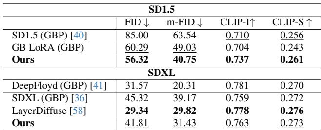 Table 1. Quantitative results. It indicates that our training-free model outperforms the existing model with Green Background Prompt (GBP) and rivals the fine-tuned model, LayerDiffuse.