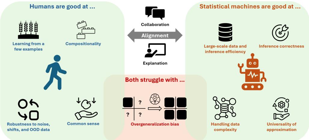 A diagram comparing the strengths of humans and statistical AI. Humans are good at few-shot learning, compositionality, and common sense. Machines excel at large-scale data, inference correctness, and handling complexity. Both struggle with overgeneralisation, and alignment requires collaboration and explanation.