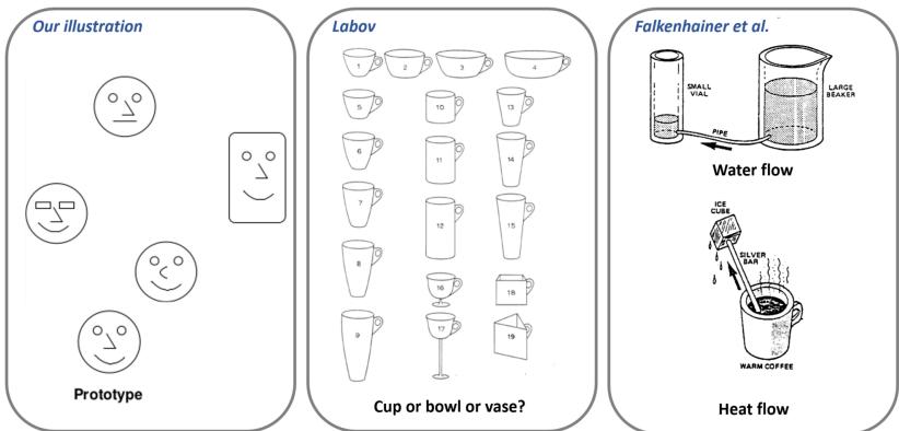 A panel showing example-based learning: a prototype face, a grid of cups that could be bowls or vases depending on context, and an analogy between water flow and heat flow.