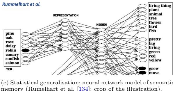 Three panels illustrating different approaches to learning. The first shows rule-based learning of a family tree. The second shows example-based learning with cups and bowls. The third shows a neural network for statistical learning.