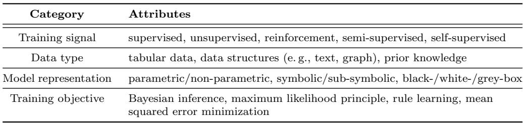 Table 1: Common categories to structure AI methods algorithmically centred. These categories are not uniquely related to their type of generalisation.