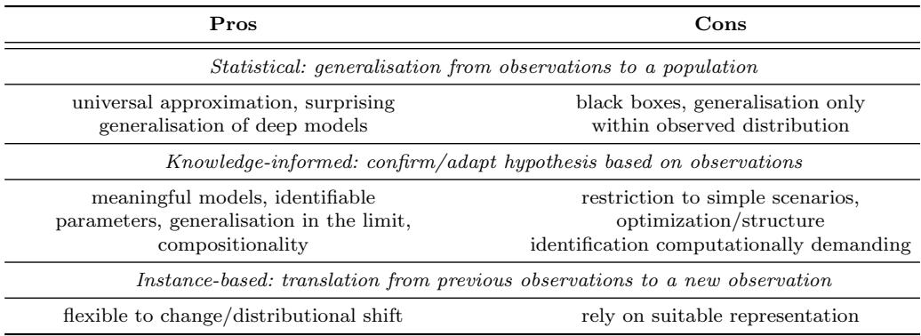 Table 2: A summary of the pros and cons for the three families of AI generalisation methods.