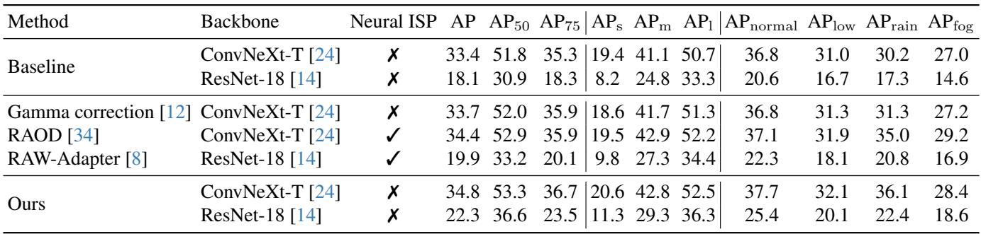 Table comparing the proposed method against other RAW adaptation techniques.