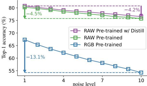 Graph showing Top-1 accuracy retention as image noise levels increase.