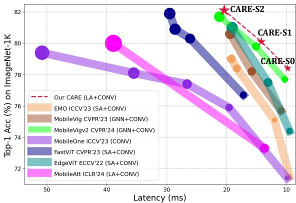 Figure 1. Visualized comparison of the balance between accuracy, latency, and GMACs.