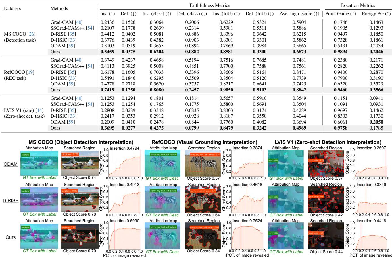 Visualization results comparing Grounding DINO on MS COCO, RefCOCO, and LVIS.