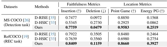 Tables showing faithfulness metrics for Florence-2 and Grounding DINO.