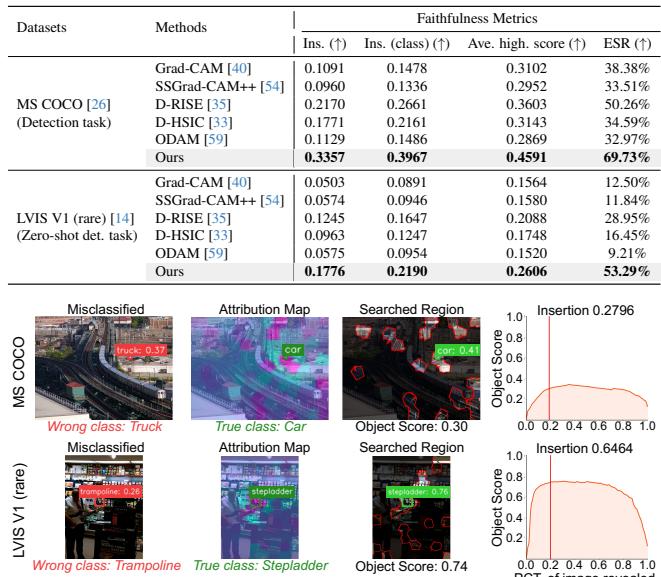 Visualization of Grounding DINO misclassifications.