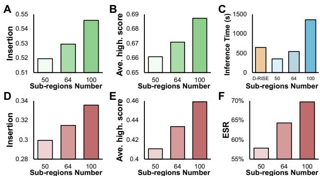 Ablation study on the number of sub-regions.