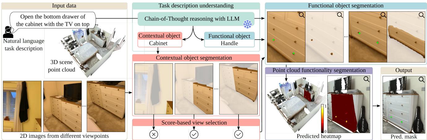 The four main modules of Fun3DU.