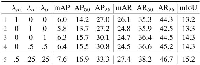 Table 4: Ablation on view selection.