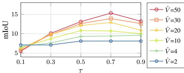 Graph of performance vs number of views.