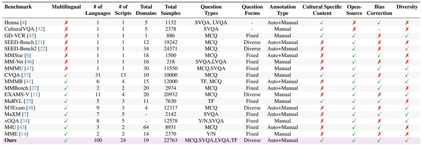 Comparison of ALM-bench against previous benchmarks like MaRVL and CulturalVQA.