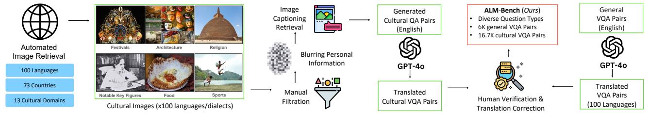 The data collection and verification pipeline for ALM-bench.