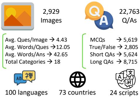 Data statistics showing the distribution of languages, scripts, and question types.