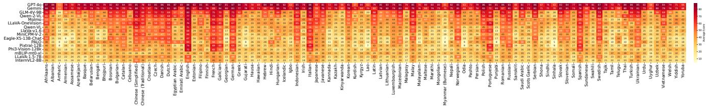 Performance heatmap of different models across 100 languages.