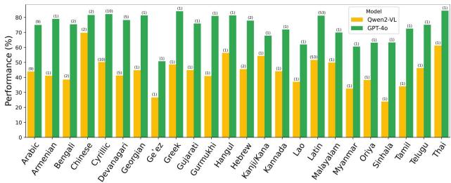 Performance comparison between GPT-4o and Qwen2-VL across different language scripts.