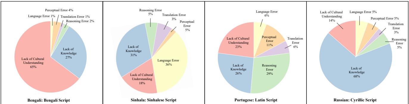 Error analysis radar charts for different scripts.
