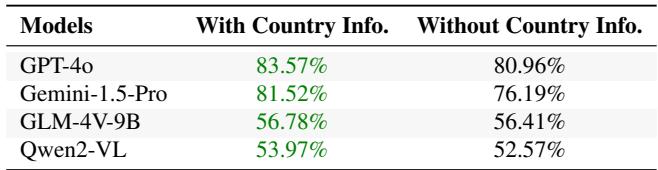 Table showing performance boosts when adding country information to prompts.