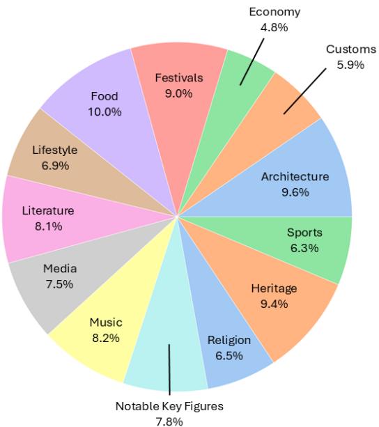 Breakdown of the 13 cultural categories including Customs, Rituals, and Food.