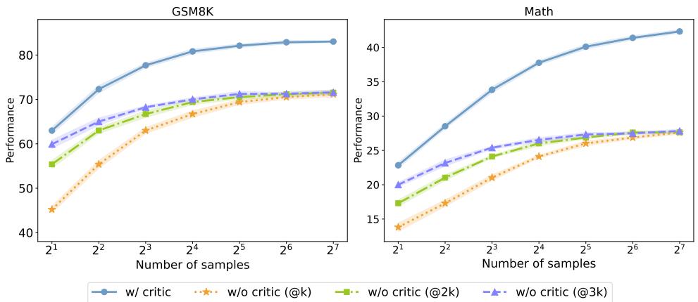 Performance of majority voting (Maj@K) with and without a critique model as the number of samples (computation) increases. The critic consistently raises the performance ceiling.