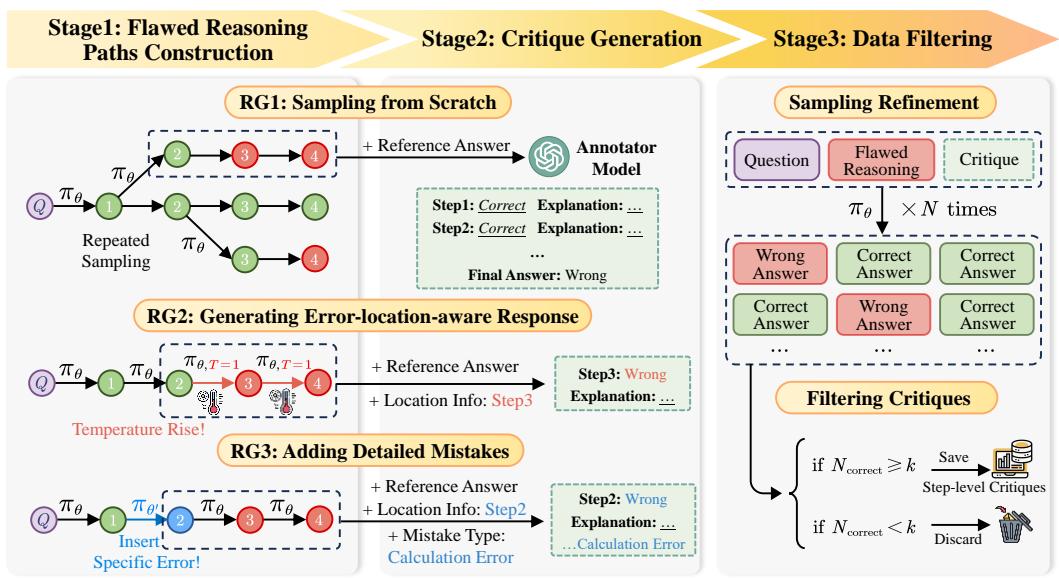The three-stage overview of the AutoMathCritique framework: constructing flawed paths, generating critiques, and filtering the data for quality.