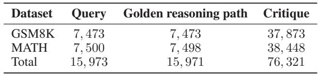 Statistics of the MathCritique-76k dataset, showing the number of unique queries, golden reasoning paths, and generated critiques.