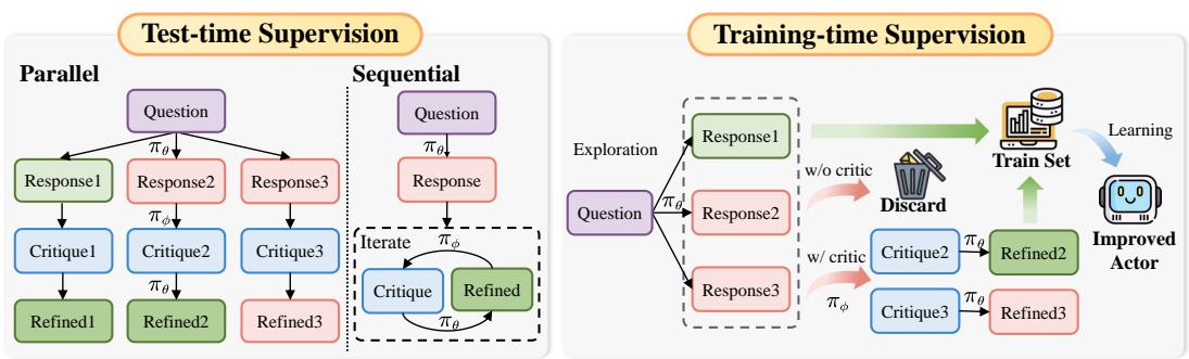 An illustration of how critique models can provide supervision during test-time (left) through parallel or sequential refinement, and during training-time (right) by improving data quality for self-improvement.