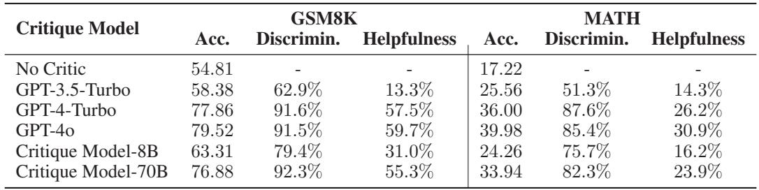 A comparison of different critique models on the GSM8K and MATH datasets. The authors’ fine-tuned critique models show strong performance in accuracy, discriminability, and helpfulness.