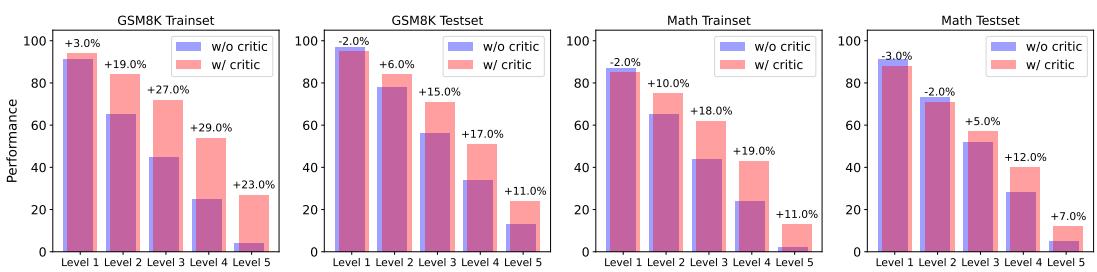 Performance gains from using a critique model across five difficulty levels. The improvement is most significant on more challenging queries.