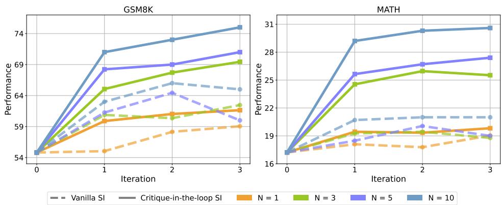 A comparison of vanilla self-improvement and critique-in-the-loop self-improvement over three iterations. The critique-based method achieves higher and more stable performance.
