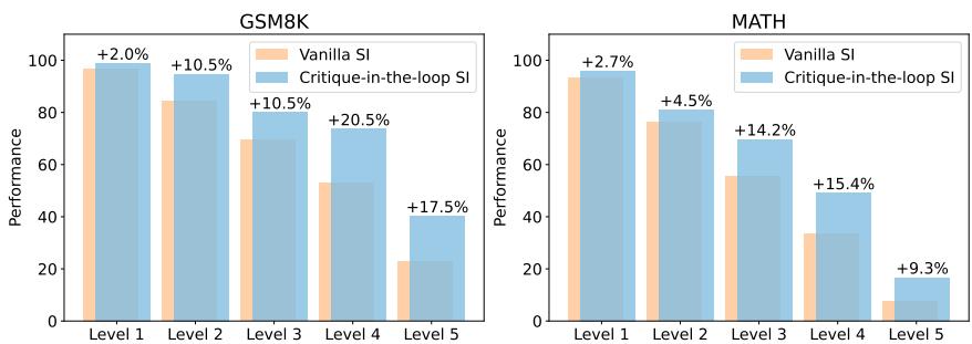 Performance on the test set broken down by difficulty. The model trained with critique-in-the-loop self-improvement significantly outperforms the vanilla model on harder problems.
