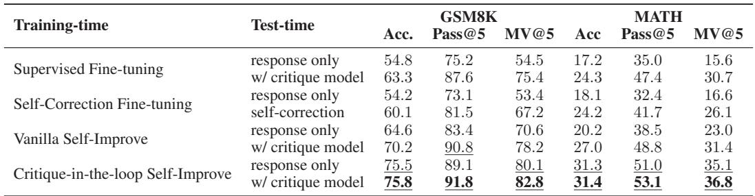 A table showing the performance of different combinations of training-time and test-time methods. The best results are achieved by combining critique-in-the-loop training with test-time critique supervision.