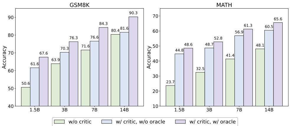The performance of actor models of different sizes with and without supervision from a 3B critique model. The smaller critic provides a consistent boost across all scales.