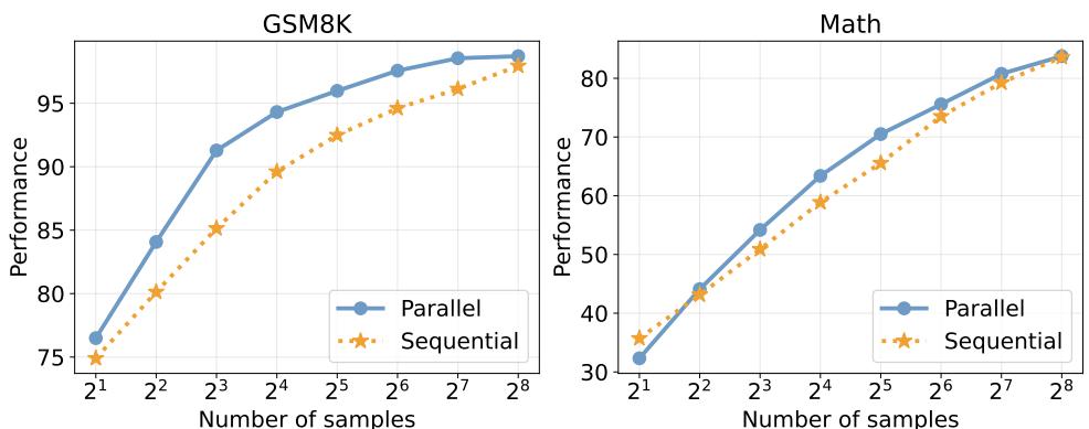 A comparison of Pass@K performance for parallel and sequential computation scaling. The parallel approach tends to have a slight edge.