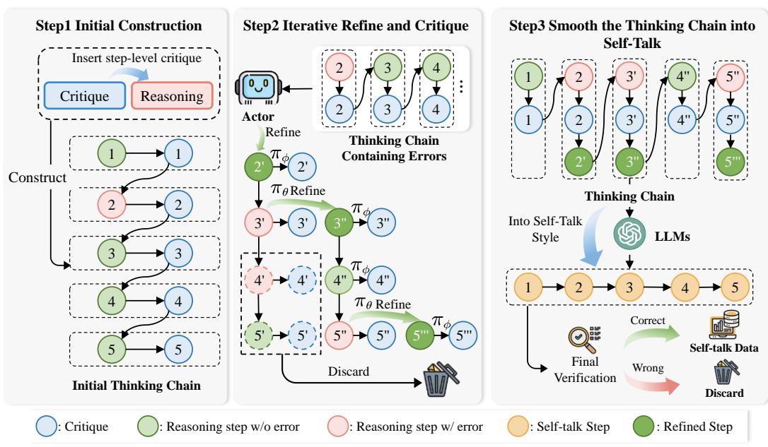 An overview of the three-step process for synthesizing self-talk data from critique data.